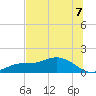 Tide chart for Mobbly Bayou, Florida on 2025/07/7