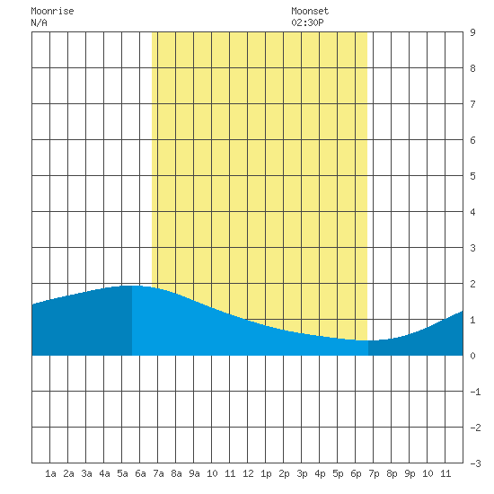 Tide Chart for 2021/09/29