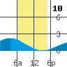 Tide chart for State Docks, Mobile , Alabama on 2021/11/10