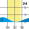 Tide chart for State Docks, Mobile , Alabama on 2021/11/24