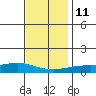 Tide chart for State Docks, Mobile , Alabama on 2021/12/11