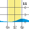 Tide chart for State Docks, Mobile , Alabama on 2022/01/11