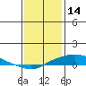 Tide chart for State Docks, Mobile , Alabama on 2022/01/14