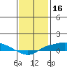 Tide chart for State Docks, Mobile , Alabama on 2022/01/16
