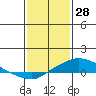 Tide chart for State Docks, Mobile , Alabama on 2022/01/28