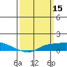Tide chart for State Docks, Mobile , Alabama on 2022/03/15