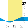 Tide chart for State Docks, Mobile , Alabama on 2022/03/27