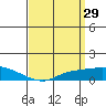 Tide chart for State Docks, Mobile , Alabama on 2022/03/29