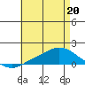 Tide chart for State Docks, Mobile , Alabama on 2022/05/20