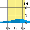 Tide chart for State Docks, Mobile , Alabama on 2022/08/14