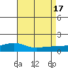 Tide chart for State Docks, Mobile , Alabama on 2022/08/17