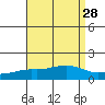 Tide chart for State Docks, Mobile , Alabama on 2022/08/28