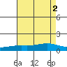 Tide chart for State Docks, Mobile , Alabama on 2022/08/2