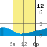 Tide chart for State Docks, Mobile , Alabama on 2022/10/12