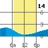 Tide chart for State Docks, Mobile , Alabama on 2022/10/14