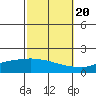 Tide chart for State Docks, Mobile , Alabama on 2022/10/20
