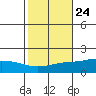 Tide chart for State Docks, Mobile , Alabama on 2022/10/24