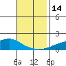 Tide chart for State Docks, Mobile , Alabama on 2022/11/14