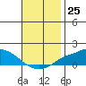 Tide chart for State Docks, Mobile , Alabama on 2022/11/25