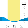 Tide chart for Mobile (Mobile State Docks), Alabama on 2022/12/11
