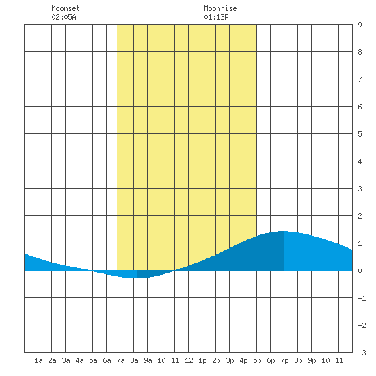 Tide Chart for 2023/01/1