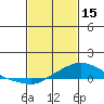 Tide chart for State Docks, Mobile , Alabama on 2023/02/15