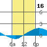 Tide chart for State Docks, Mobile , Alabama on 2023/02/16