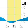 Tide chart for State Docks, Mobile , Alabama on 2023/02/19