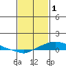 Tide chart for State Docks, Mobile , Alabama on 2023/02/1