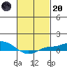 Tide chart for State Docks, Mobile , Alabama on 2023/02/20