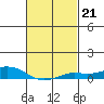 Tide chart for State Docks, Mobile , Alabama on 2023/02/21