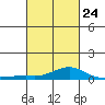 Tide chart for State Docks, Mobile , Alabama on 2023/02/24