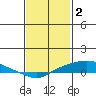 Tide chart for State Docks, Mobile , Alabama on 2023/02/2