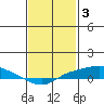 Tide chart for State Docks, Mobile , Alabama on 2023/02/3