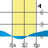 Tide chart for State Docks, Mobile , Alabama on 2023/02/4