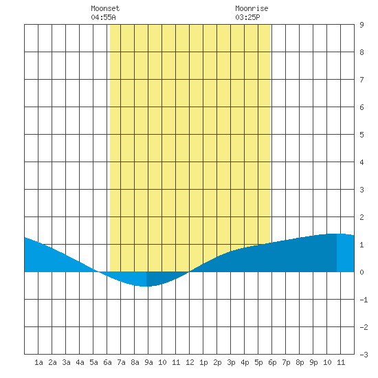 Tide Chart for 2023/03/4