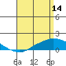 Tide chart for State Docks, Mobile , Alabama on 2023/04/14