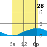 Tide chart for State Docks, Mobile , Alabama on 2023/04/28