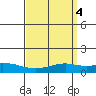 Tide chart for State Docks, Mobile , Alabama on 2023/04/4