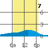 Tide chart for State Docks, Mobile , Alabama on 2023/04/7