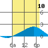 Tide chart for State Docks, Mobile , Alabama on 2023/05/10