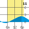 Tide chart for State Docks, Mobile , Alabama on 2023/05/11