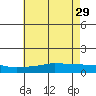 Tide chart for State Docks, Mobile , Alabama on 2023/05/29