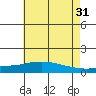 Tide chart for State Docks, Mobile , Alabama on 2023/05/31