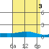 Tide chart for State Docks, Mobile , Alabama on 2023/05/3