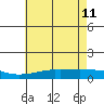 Tide chart for Mobile (Mobile State Docks), Alabama on 2023/06/11