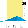 Tide chart for Mobile (Mobile State Docks), Alabama on 2023/06/20