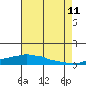Tide chart for State Docks, Mobile , Alabama on 2023/07/11