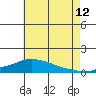 Tide chart for State Docks, Mobile , Alabama on 2023/07/12