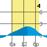 Tide chart for State Docks, Mobile , Alabama on 2023/07/4